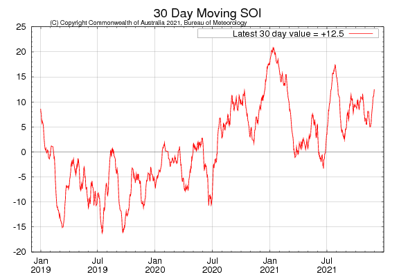 Figure 29. Latest 30-day moving SOI sourced from Australian Bureau of Meteorology on 2 December 2021