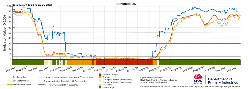 Drought indicators for select sites in Condobolin