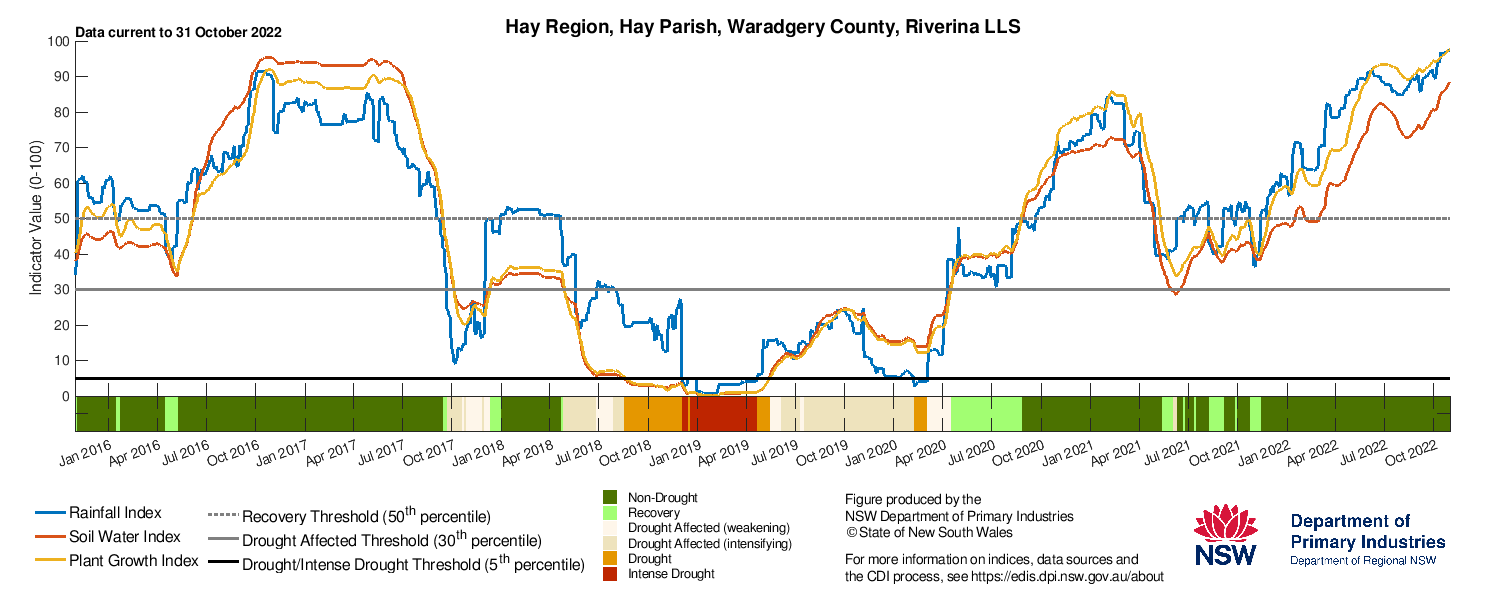 Figure 13. Drought indicators for select sites in the Riverina (Hay, Temora) & Murray (Finley, Moulamein) LLS regions.