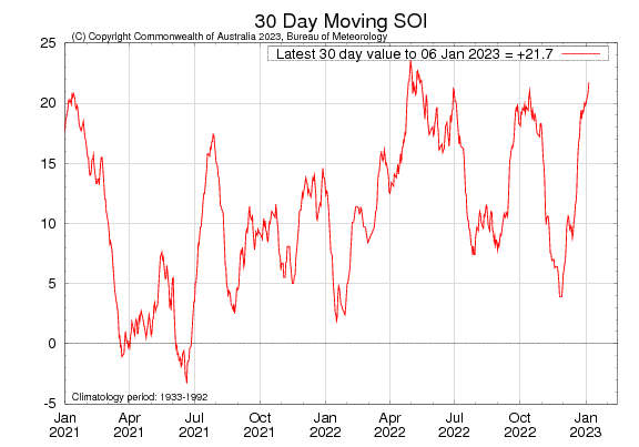 Figure 29. Latest 30-day moving SOI sourced from Australian Bureau of Meteorology on 9 January 2023