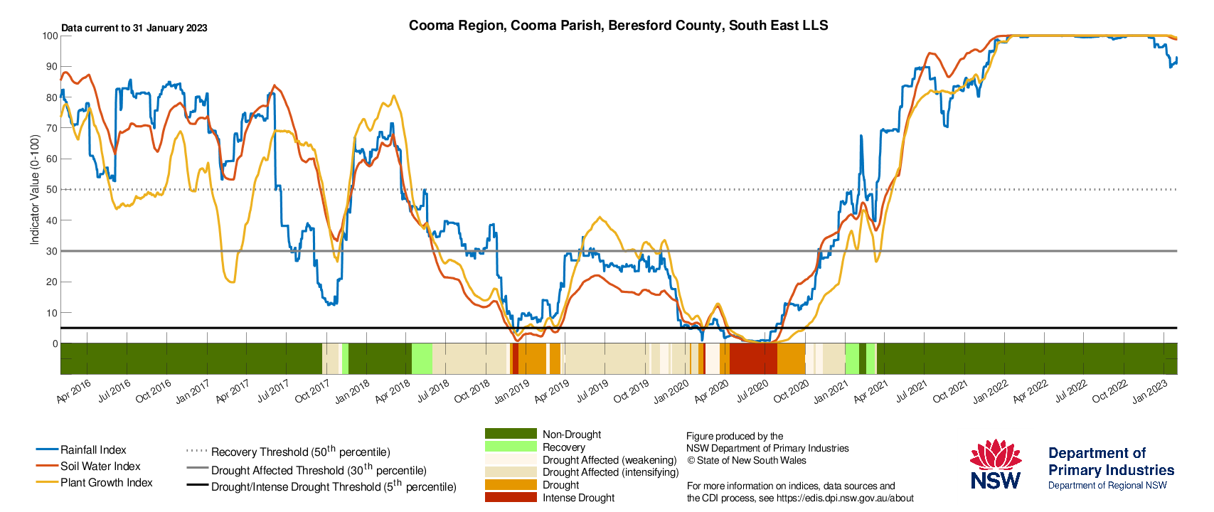 Figure 25. Drought History charts for Bega, Cooma and Goulburn in the South East LLS show the current and historical status of the three drought indicators: Rainfall Index, Soil Water Index, and Plant Growth Index