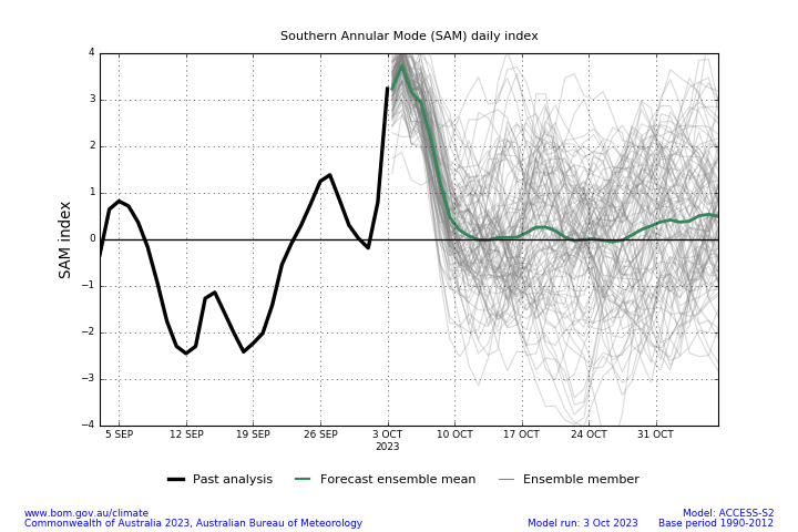 Figure 16. Southern Annular Mode (SAM) Daily Index and Forecast Summary (Source: Australian Bureau of Meteorology on 5 October August 2023)