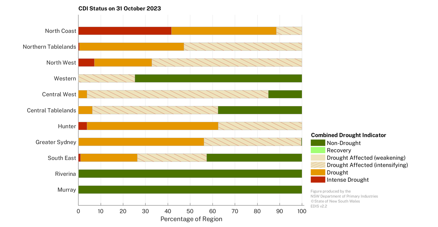 Figure 17. Combined Drought Indicator status for each individual Local Land Services region – 31 October 2023