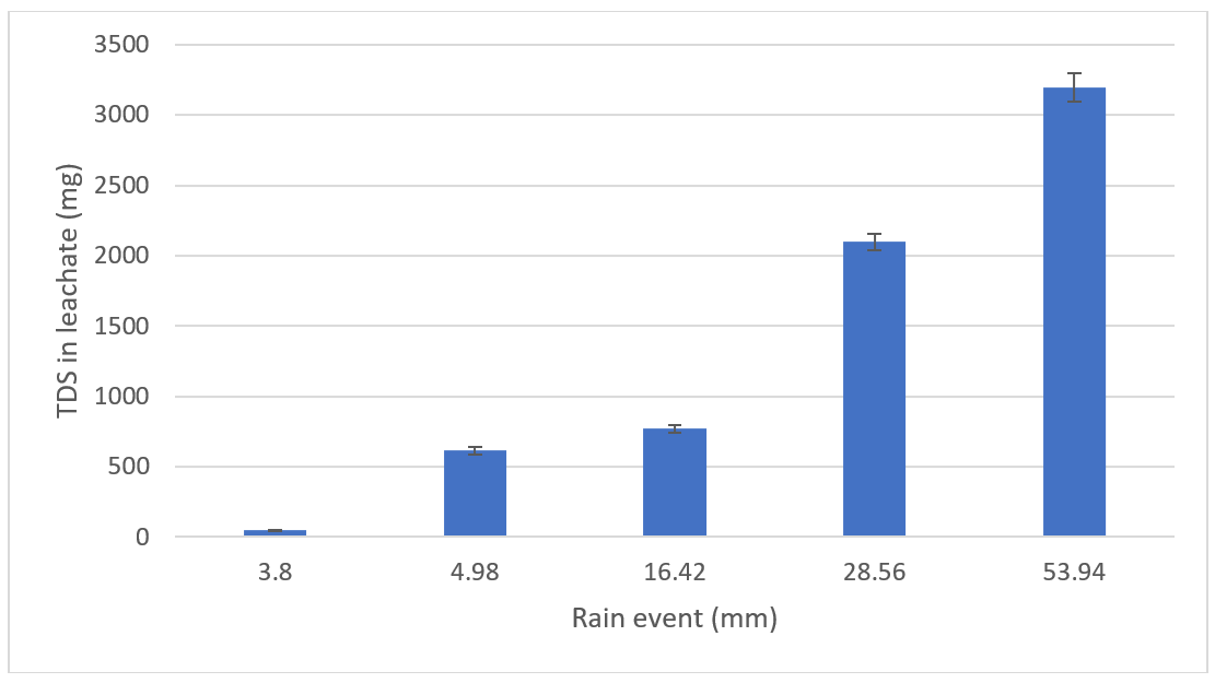 Figure 3 is a bar graph that shows the amounts of fertiliser salts (TDS) in pot drainage, following 5 rain events of increasing volume (3.8 mm, 4.98 mm, 16.42 mm, 28.56 mm, and 53.94 mm) from left to right. The heaviest rainfall event resulted in more than 3000 mg of TDS collected in drainage. 