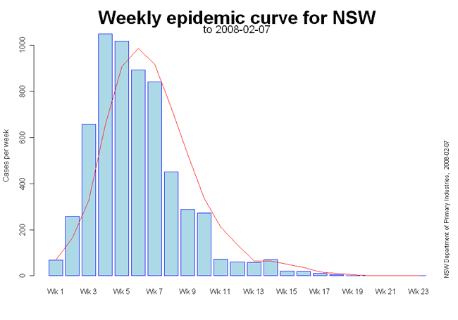 Weekly epidemic curve