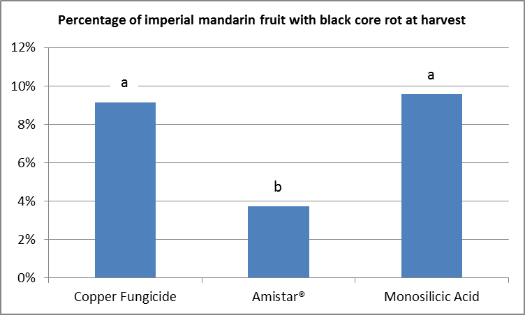 A column chart showing the incidence of black core rot in imperial mandarins from a spray trial