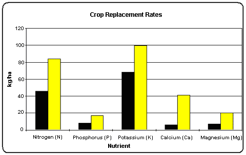 Crop replacement rates
