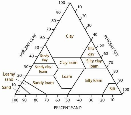 Soil Texture triangle shows proportion of clay, sand, and silt for Clay, Sandy Clay, Clay Loam, Silty Clay, Silty Clay Loam, Sandy Clay Loam, Loam, Sandy Loam, Silty Loam, and Silt 