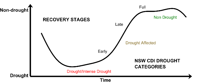 Stages of drought recovery