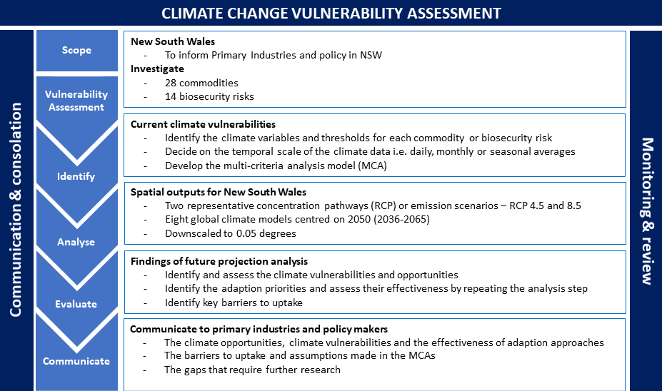 Social Vulnerability Assessment Tools for Climate Change and DRR
