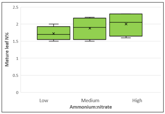 Fig 2 shows increase in nitrogen concentration in mature leaves of fertigated blueberry plants grown in substrate in a box plot diagram. All plants received the same rate of total nitrogen but the ratio of ammonium to nitrate in the fertigation was either low, medium or high. Leaves were sampled from plants in each treatment on four occasions over a period of five months.