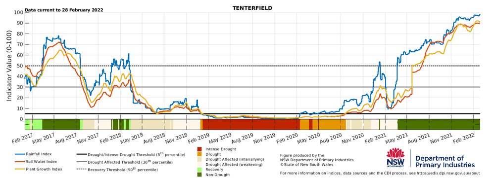 Drought indicators for select sites in the Northern Tablelands - Tenterfield