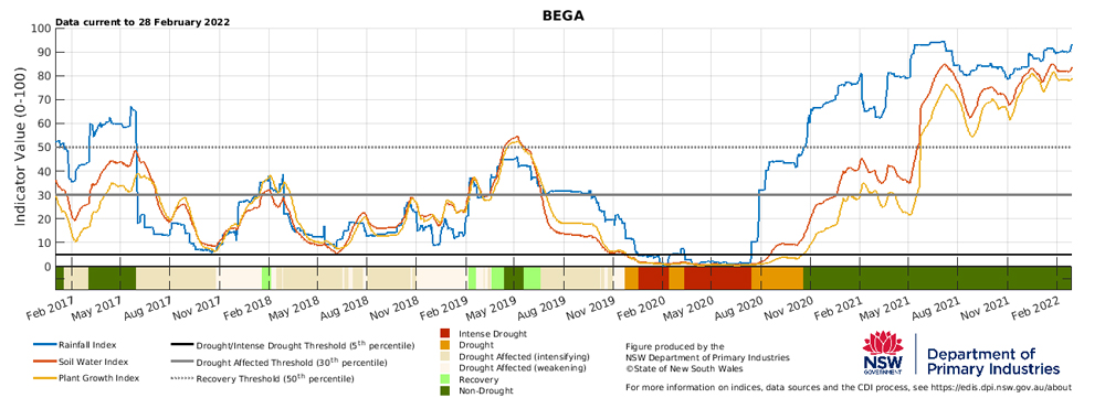 Drought indicators for Bega