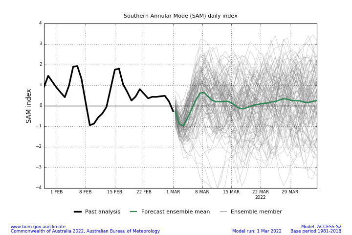 Southern Annular Mode (SAM) Daily Index and Forecast Summary as 1 March 2022 (Source: Australian Bureau of Meteorology)