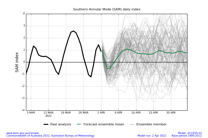 Figure 32. Southern Annular Mode (SAM) Daily Index and Forecast Summary as 2 April 2022 (Source: Australian Bureau of Meteorology)