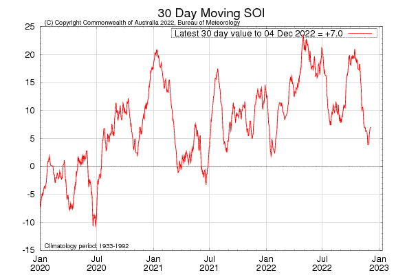 Figure 29. Latest 30-day moving SOI sourced from Australian Bureau of Meteorology on 7 December 2022