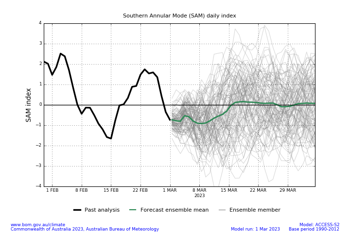 Figure 32. Southern Annular Mode (SAM) Daily Index and Forecast Summary as of 1 March 2023 (Source: Australian Bureau of Meteorology)