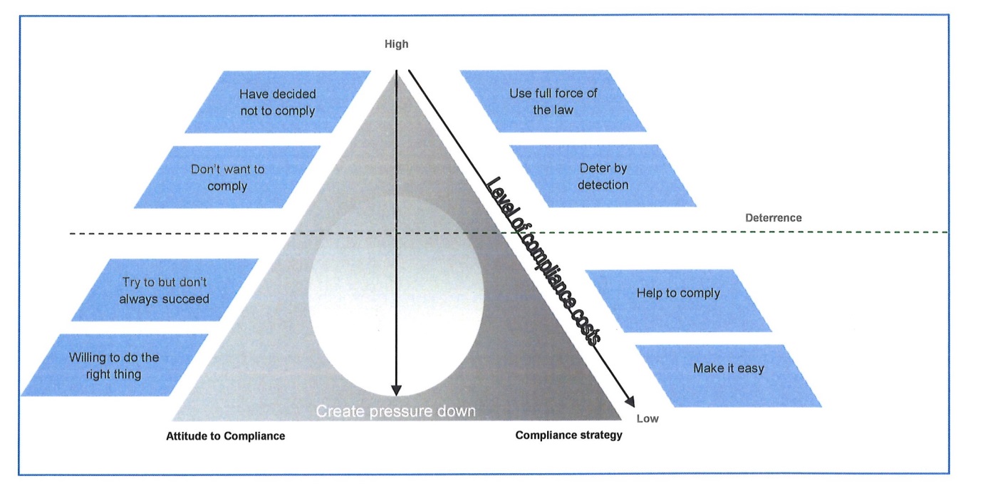 A pyramid diagram showing different attitudes towards voluntary compliance and the corresponding response and level of costs.