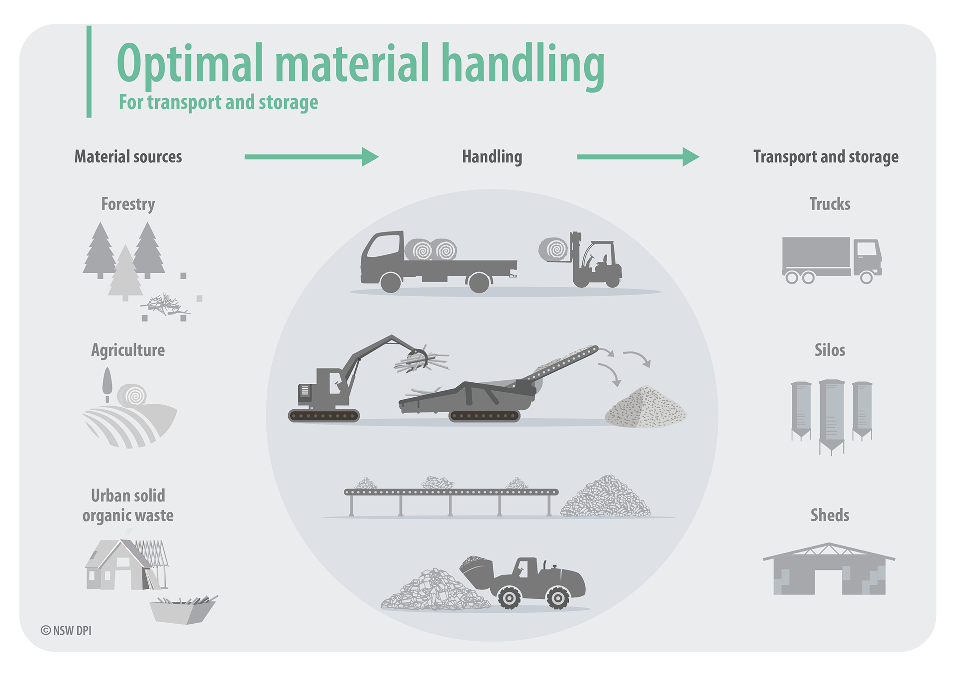 Infographic of optimal material handling - for transport and storage. This document is not fully accessible, please contact fabiano.ximenes@dpi.nsw.gov.au for more information.