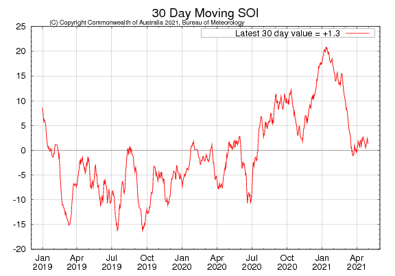 Figure 29. Latest 30-day moving SOI sourced from Australian Bureau of Meteorology on 25 April 2021