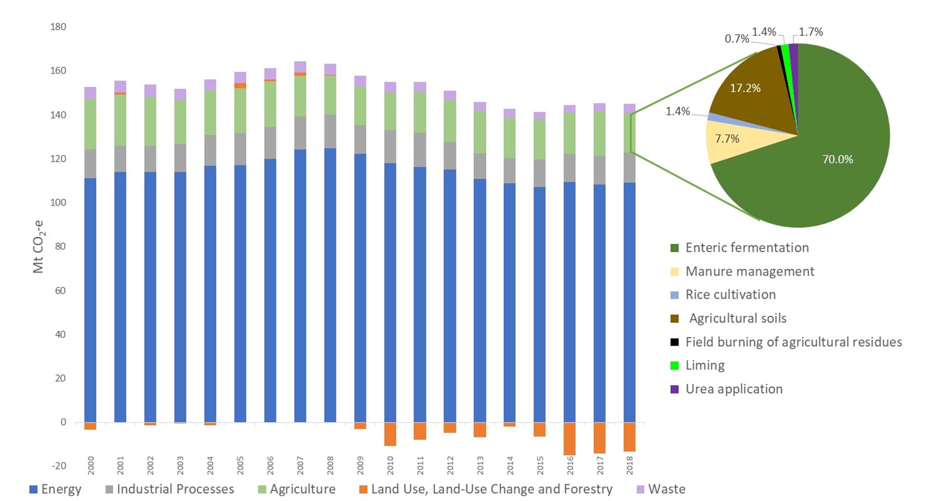 Emissions during 2000-2018 in NSW