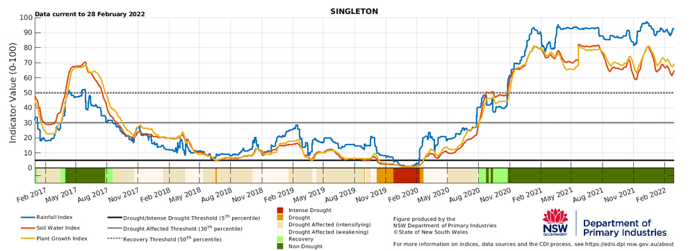 Drought indicators for select sites in Singleton