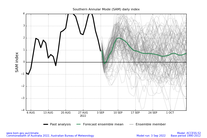 Figure 32. Southern Annular Mode (SAM) Daily Index and Forecast Summary as of 3 September 2022 (Source: Australian Bureau of Meteorology)