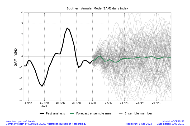 Figure 16. Southern Annular Mode (SAM) Daily Index and Forecast Summary as of 1 April 2023 (Source: Australian Bureau of Meteorology)