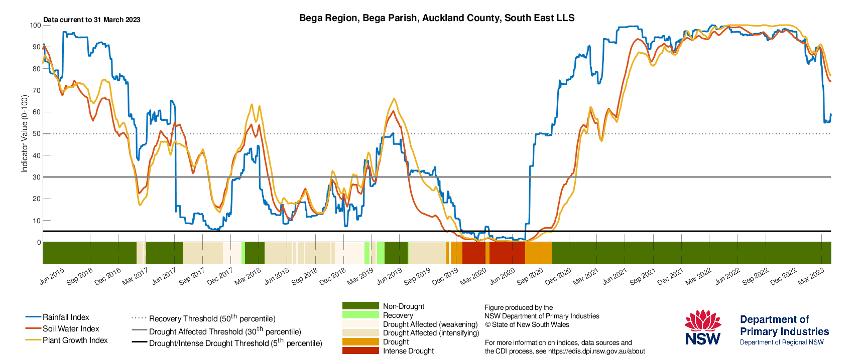 Figure 32. Drought History charts for Bega, Cooma and Goulburn in the South East LLS show the current and historical status of the three drought indicators: Rainfall Index, Soil Water Index, and Plant Growth Index