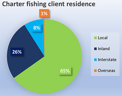 A pie chart showing where the percentage of charter fishing clients come from