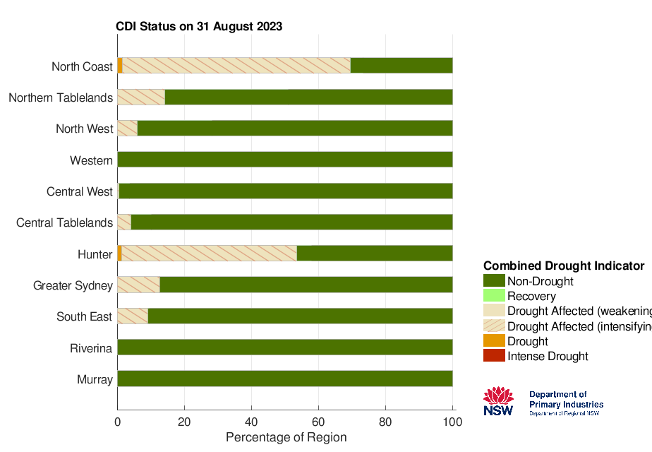 Figure 17. Combined Drought Indicator status for each individual Local Land Services region – 31 August 2023