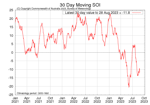 Figure 13. Latest 30-day moving SOI sourced from Australian Bureau of Meteorology on 30 August 2023