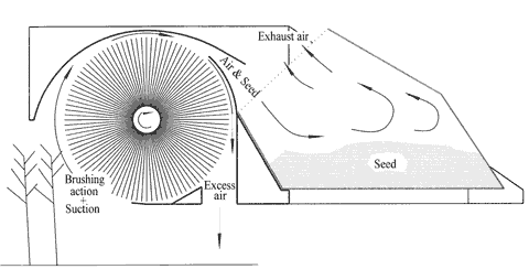 Figure 1. Diagram representing the basic brush harvester concept, based on Beisel (1983) 