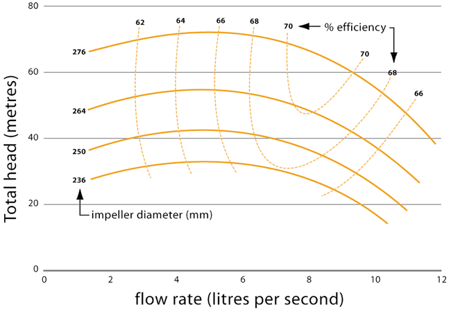 Pump characteristic curve 1 - graph showing total head in meters compared to flow rate in litres per second