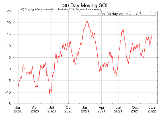 Figure 29. Latest 30-day moving SOI sourced from Australian Bureau of Meteorology on 3 January 2022