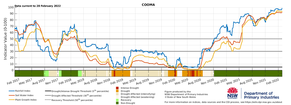 Drought indicators for Cooma