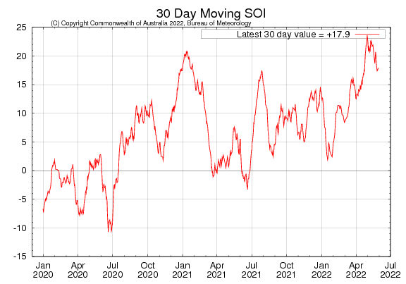 Figure 29. Latest 30-day moving SOI sourced from Australian Bureau of Meteorology on 2 June 2022