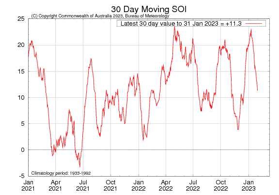 Figure 29. Latest 30-day moving SOI sourced from Australian Bureau of Meteorology on 31 January 2023