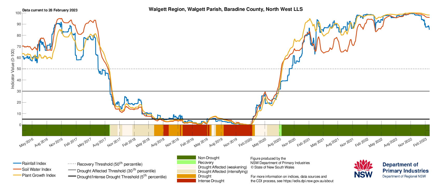Figure 19. Drought History charts for select sites in the Northern Tablelands (Tenterfield), North West (Moree & Walgett) and North Coast (Lismore) show the current and historical status of the three drought indicators: Rainfall Index, Soil Water Index, and Plant Growth Index