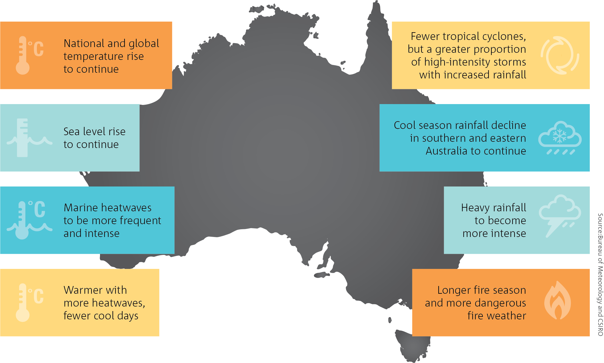 Map of Australia showing the different climate projections
