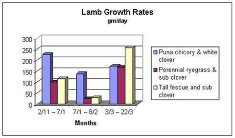Figure A1. Lamb growth rates on various   pastures