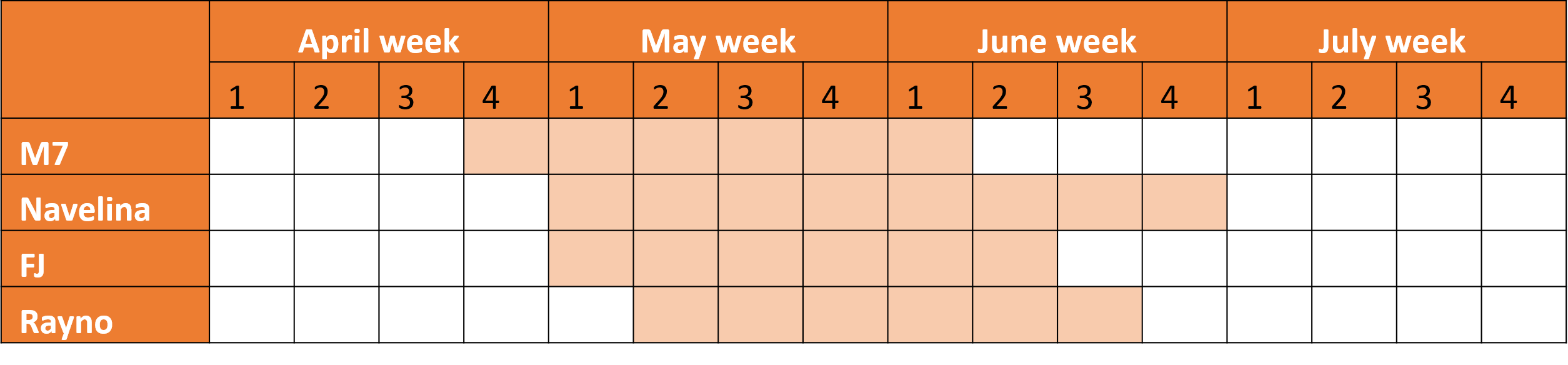 Figure 2. The harvest window for the varieties.