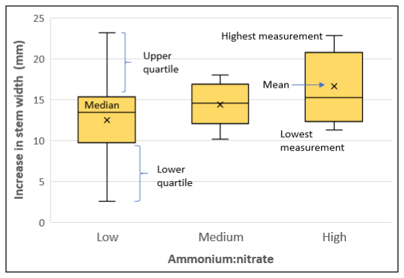 Fig 1 shows increase in stem width of blueberry plants grown in substrate and fertigated for eight months, depicted in a box plot diagram. All plants received the same rate of total nitrogen but the ratio of ammonium to nitrate in the fertigation was either low, medium or high. Each treatment data set is depicted as a box plot.