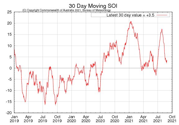 Latest 30-day moving SOI sourced from Australian Bureau of Meteorology on 29 August 2021