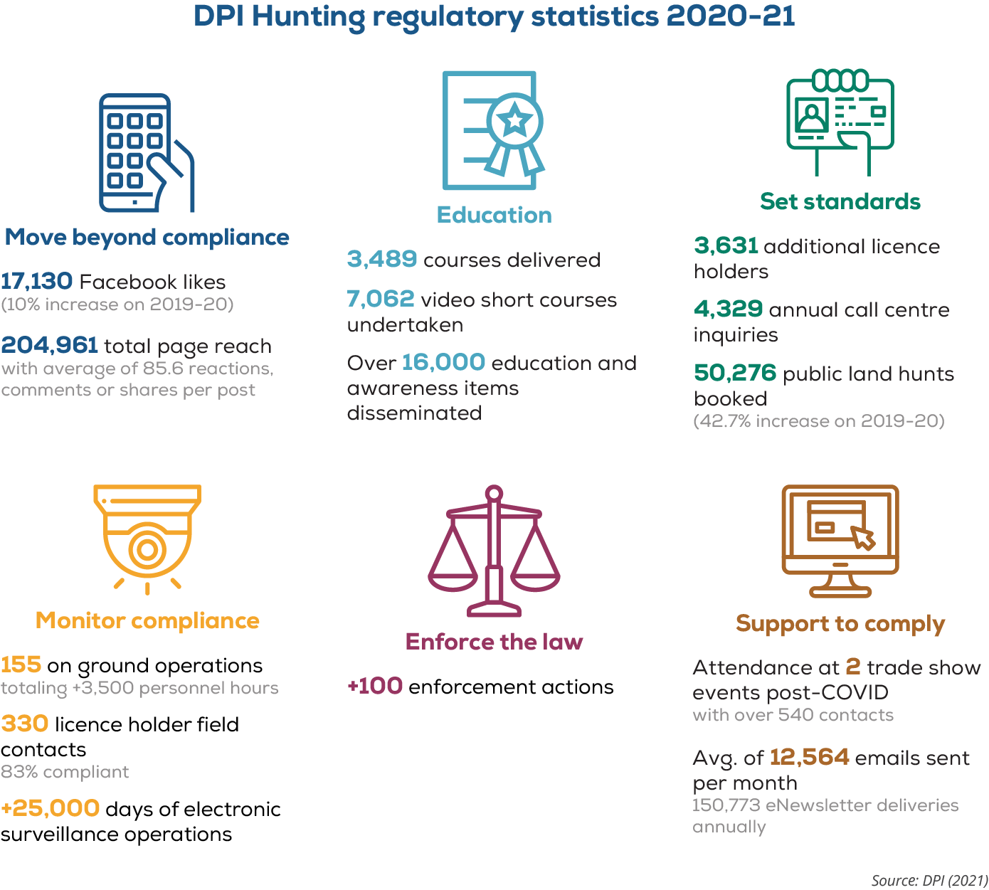 DPI Hunting regulatory statistics 2020-21