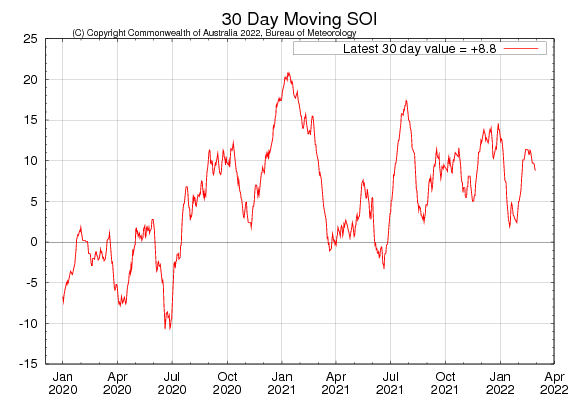 Latest 30-day moving SOI sourced from Australian Bureau of Meteorology