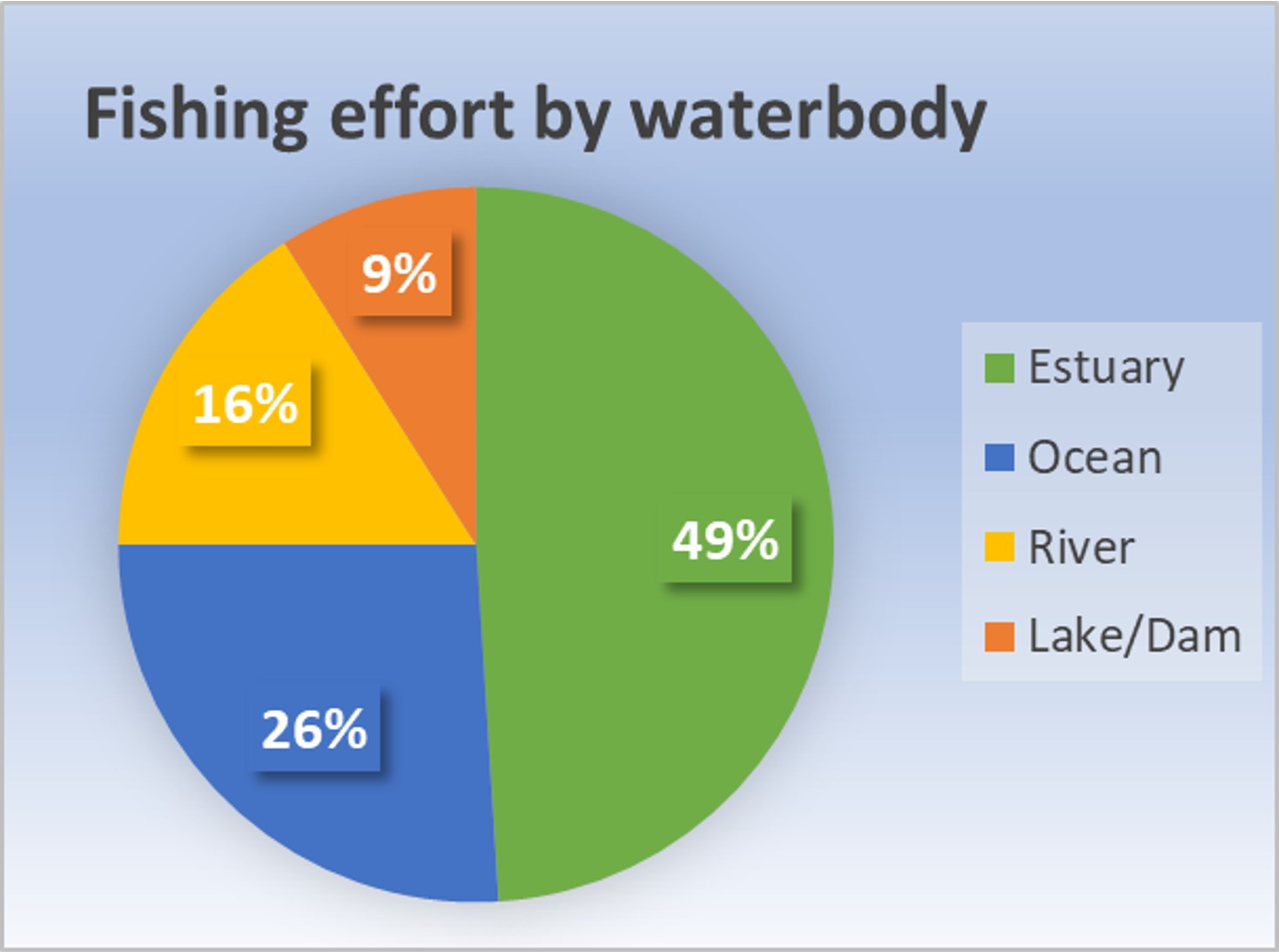 Figure - Proportion of RFL household’s fishing effort (fisher days) by waterbody