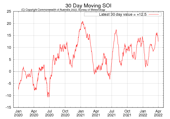 Figure 29. Latest 30-day moving SOI sourced from Australian Bureau of Meteorology on 4 April 2022