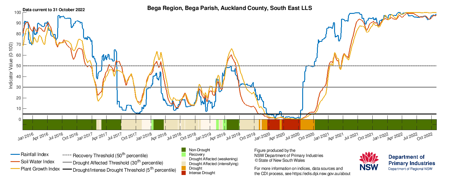 Figure 25. Drought indicators for Bega, Cooma and Goulburn in the South East LLS