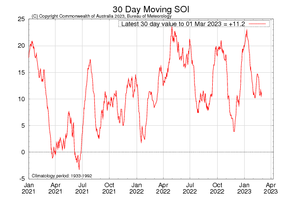 Figure 29. Latest 30-day moving SOI sourced from Australian Bureau of Meteorology on 3 March 2023